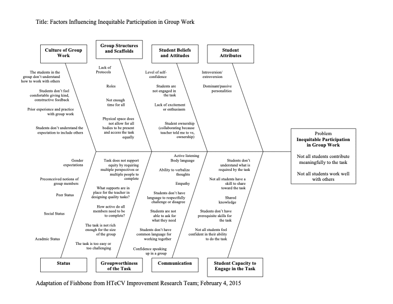 Fishbone diagram showing potential drivers of inequitable group work