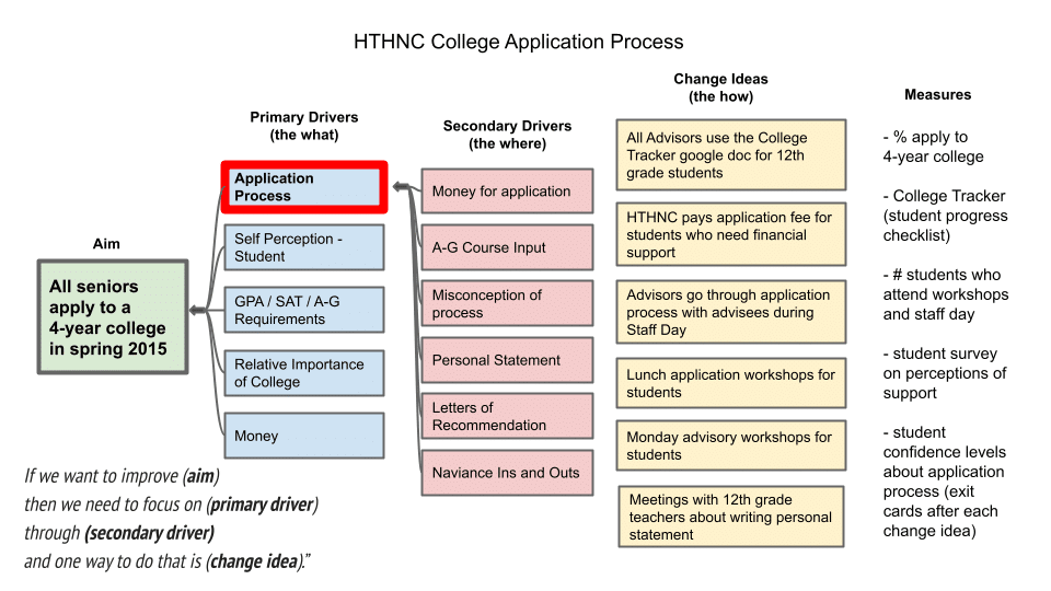 Driver Diagram showing college application process