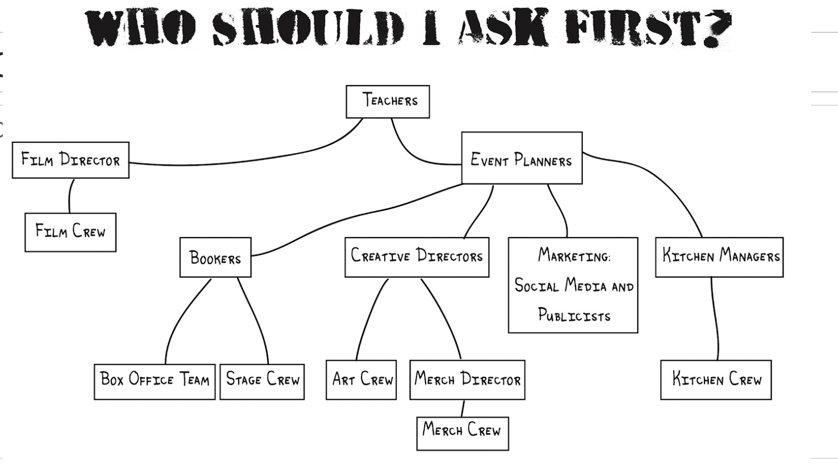 Flow chart showing who students should ask if they are having issues