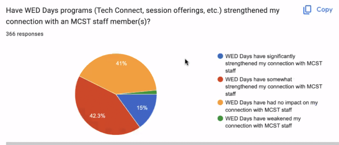 Pie chart shows that over 80% of students who responded said that WED days either significantly or somewhat strengthened relationships with staff